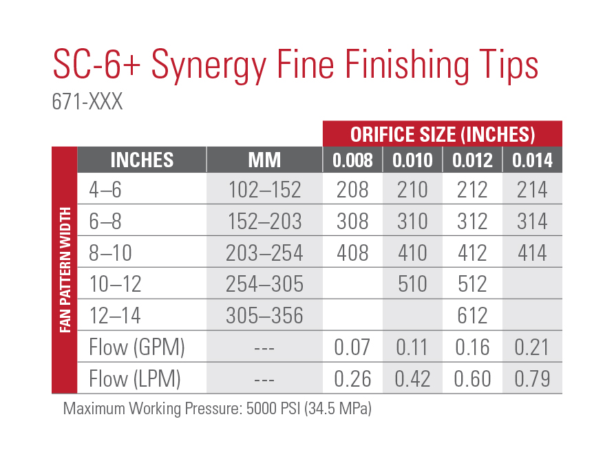 SC 6 Fine Finish Tips Airless Paint Sprayer Tips Titan Tool